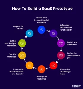 Build a SaaS Prototype