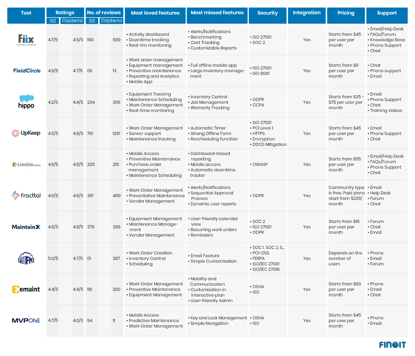 Top CMMS and Their Features