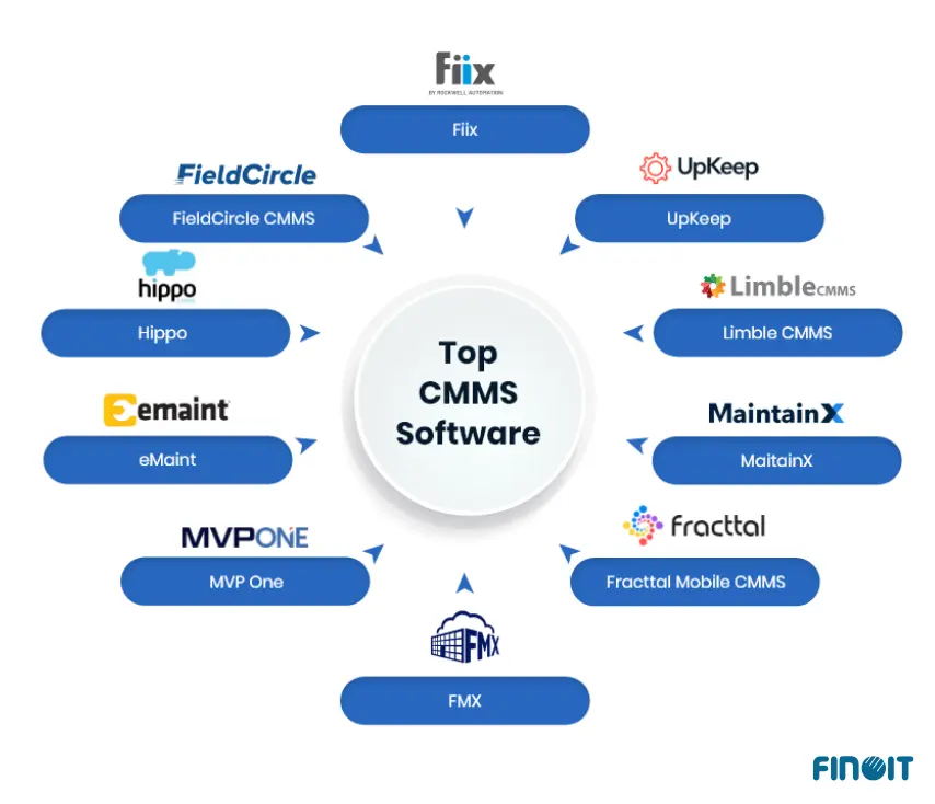 Top CMMS Software
