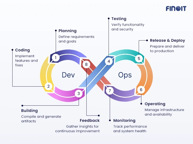 DevOps Lifecycle Phases 